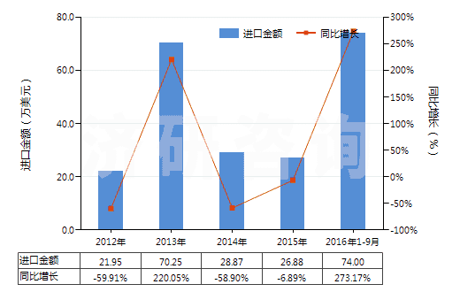 2012-2016年9月中國汽車用橡膠內(nèi)胎(機動小客車(包括旅行小客車及賽車)、客運車或貨運車用)(HS40131000)進口總額及增速統(tǒng)計